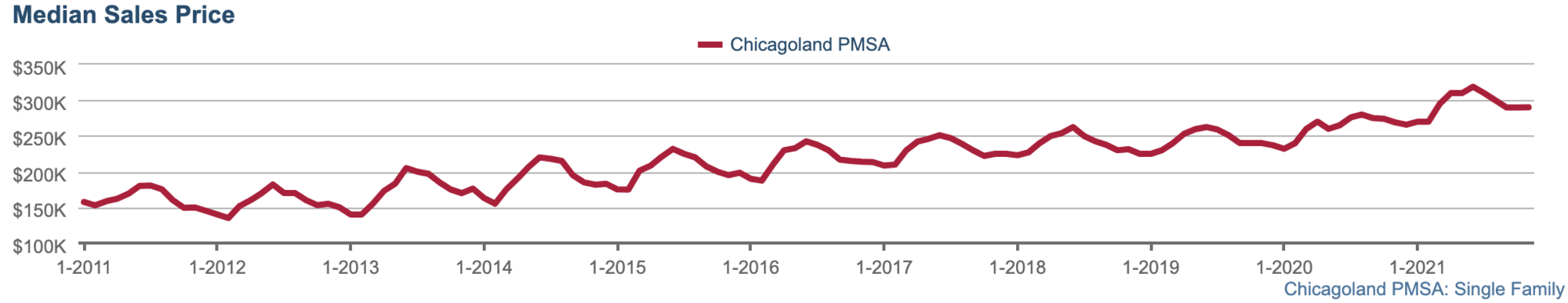 graph displaying historical median home sale prices in Chicago since 2011 and increasing into 2022 